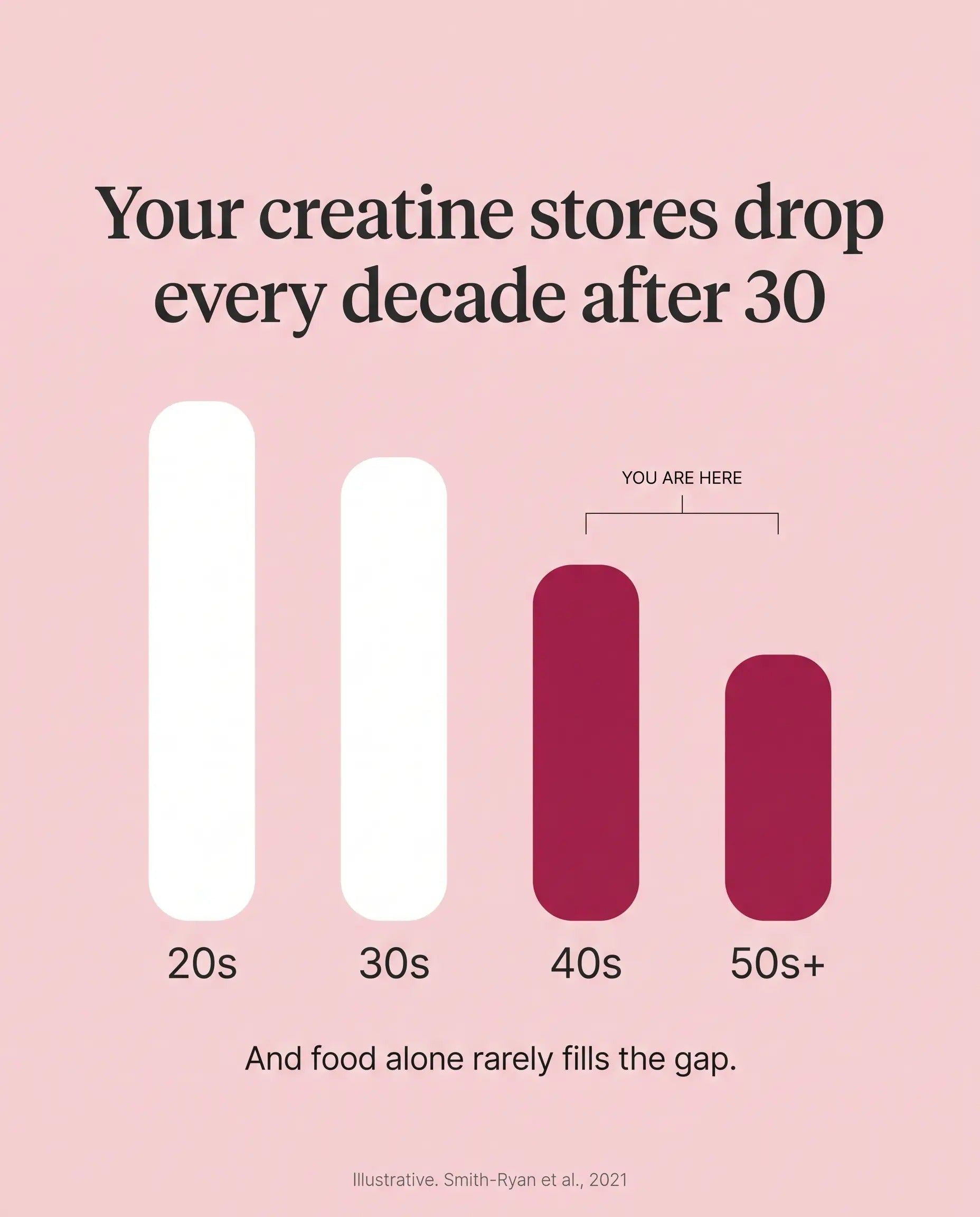 Your creatine stores drop every decade after 30 — 20s, 30s, 40s (YOU ARE HERE), 50s+. Food alone rarely fills the gap. Illustrative, Smith-Ryan et al. 2021.