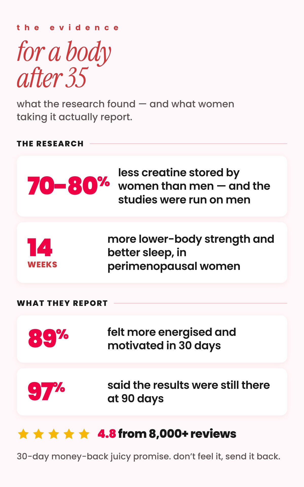 The evidence for a body after 35 — women store 70-80% less creatine than men; a 14-week study found creatine significantly increased lower-body strength and improved sleep quality in perimenopausal women; a 2025 randomised controlled trial found more brain creatine, faster reaction times and steadier mood after 8 weeks. 89% felt more energised after 30 days, 97% said results were still there at 90 days, 4.8 stars from 8,000+ reviews.