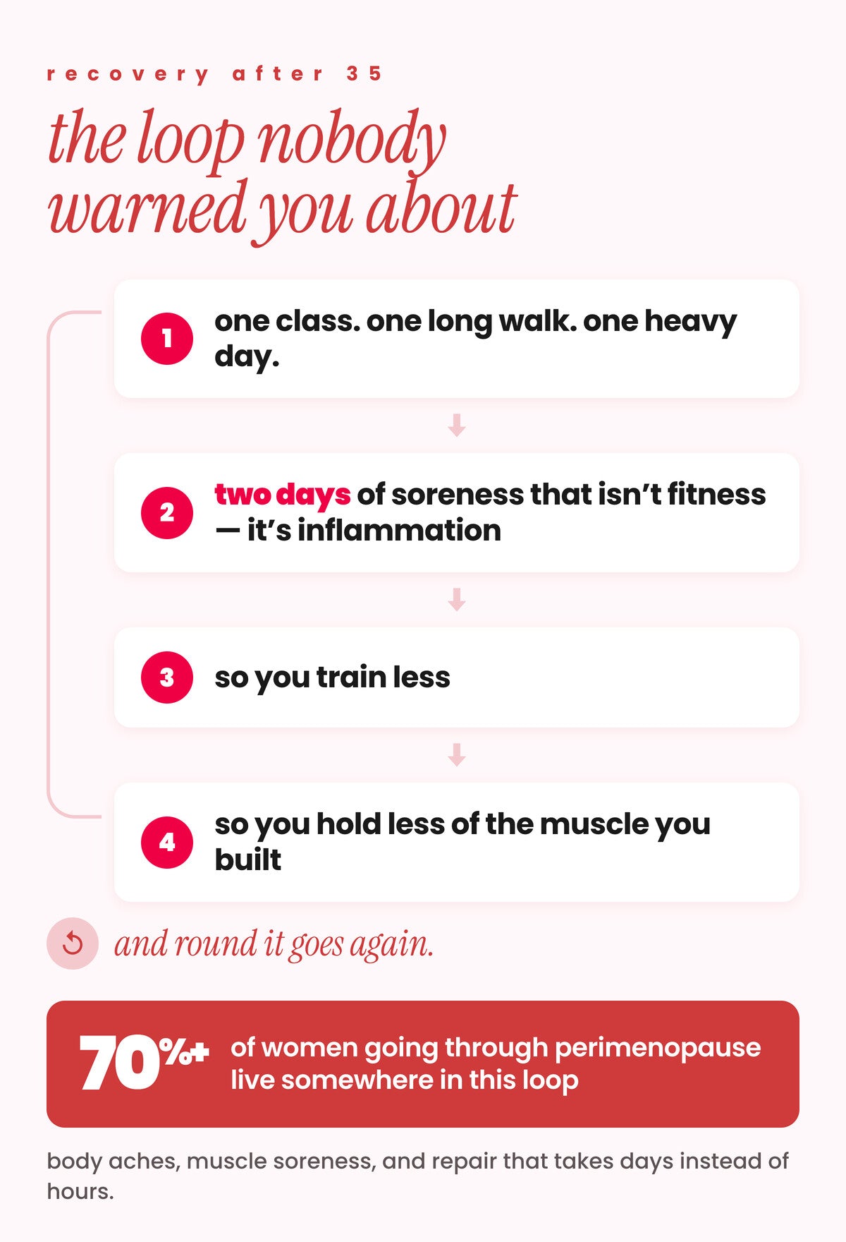 The recovery loop after 35 — one class, one long walk or one heavy day leads to two days of soreness that is inflammation rather than fitness, so you train less, so you hold less of the muscle you built, and round it goes again. More than 70% of women going through perimenopause live somewhere in this loop.