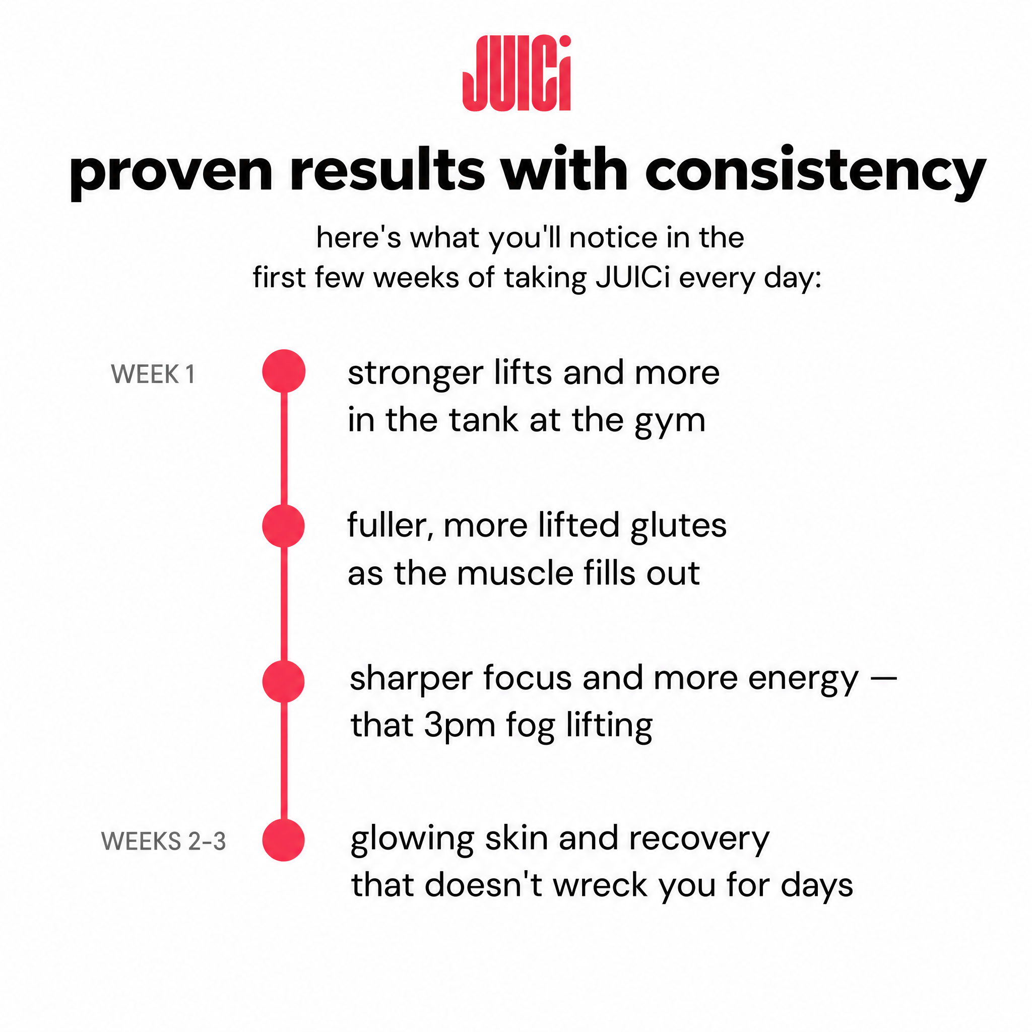 Proven results with consistency: what you'll notice in the first few weeks of taking JUICi every day. Week 1: stronger lifts, fuller glutes, sharper focus. Weeks 2 to 3: glowing skin and recovery.